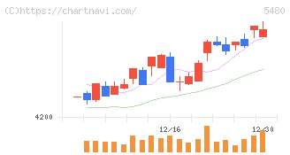 日本冶金工業(5480)の日足チャート