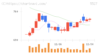 ｐｒｏｐｅｒｔｙ　ｔｅｃｈｎｏｌｏｇｉｅｓ(5527)の日足チャート