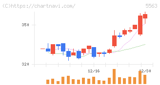 新日本電工(5563)の日足チャート
