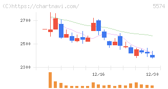 ＡＢＥＪＡ(5574)の日足チャート
