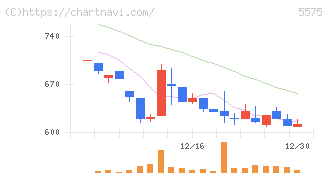Ｇｌｏｂｅｅ(5575)の日足チャート