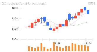 ＡＲアドバンストテクノロジ(5578)の日足チャート