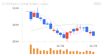 グリッド(5582)の日足チャート