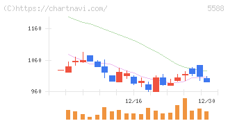 ファーストアカウンティング(5588)の日足チャート