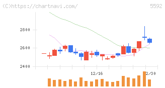 くすりの窓口(5592)の日足チャート