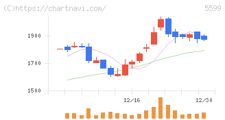 Ｓ＆Ｊ(5599)の日足チャート