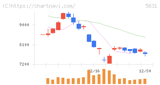 日本製鋼所(5631)の日足チャート