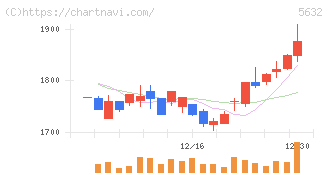 三菱製鋼(5632)の日足チャート