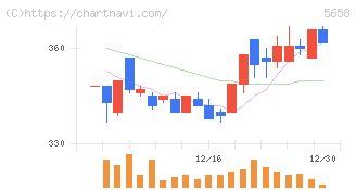 日亜鋼業(5658)の日足チャート