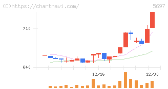 サンユウ(5697)の日足チャート