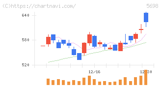 エンビプロ・ホールディングス(5698)の日足チャート