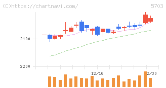 日本軽金属ホールディングス(5703)の日足チャート