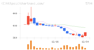 ＪＭＣ(5704)の日足チャート