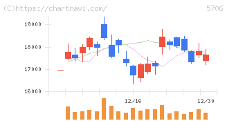 三井金属(5706)の日足チャート