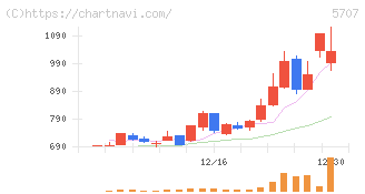 東邦亜鉛(5707)の日足チャート