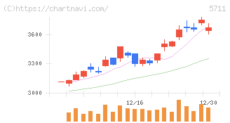 三菱マテリアル(5711)の日足チャート