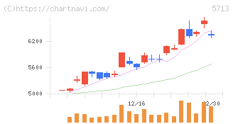 住友金属鉱山(5713)の日足チャート