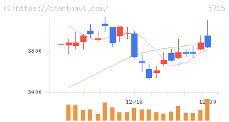古河機械金属(5715)の日足チャート