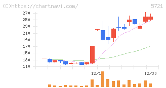 エス・サイエンス(5721)の日足チャート
