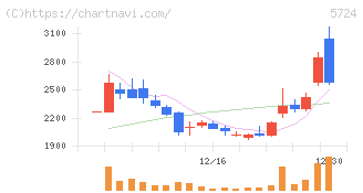 アサカ理研(5724)の日足チャート