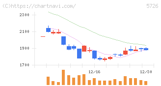 大阪チタニウムテクノロジーズ(5726)の日足チャート