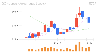 東邦チタニウム(5727)の日足チャート