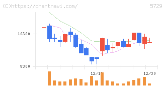 日本精鉱(5729)の日足チャート