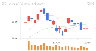 住友電気工業(5802)の日足チャート