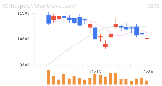 ＳＷＣＣ(5805)の日足チャート