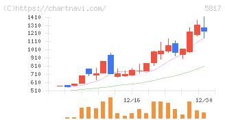 ＪＭＡＣＳ(5817)の日足チャート