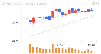 しずおかフィナンシャルグループ(5831)の日足チャート