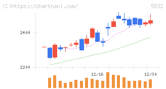 ちゅうぎんフィナンシャルグループ(5832)の日足チャート