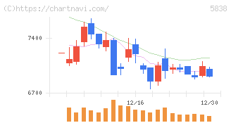 楽天銀行(5838)の日足チャート