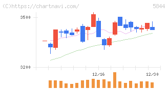 京都フィナンシャルグループ(5844)の日足チャート