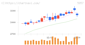 ＡＲＥホールディングス(5857)の日足チャート