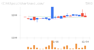 ＳＨＩＮＰＯ(5903)の日足チャート