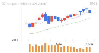 横河ブリッジホールディングス(5911)の日足チャート