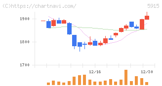 駒井ハルテック(5915)の日足チャート