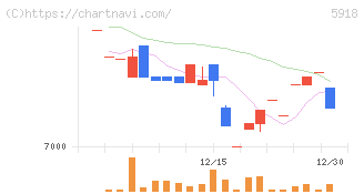 瀧上工業(5918)の日足チャート