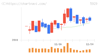 三和ホールディングス(5929)の日足チャート