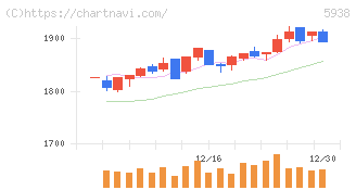 ＬＩＸＩＬ(5938)の日足チャート