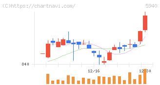 不二サッシ(5940)の日足チャート