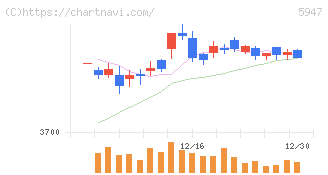 リンナイ(5947)の日足チャート