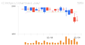 日本パワーファスニング(5950)の日足チャート