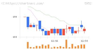 アマテイ(5952)の日足チャート