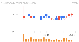 ワイズホールディングス(5955)の日足チャート