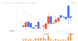 三洋工業(5958)の日足チャート
