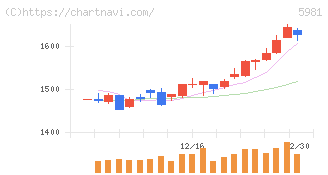 東京製綱(5981)の日足チャート