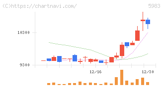 イワブチ(5983)の日足チャート
