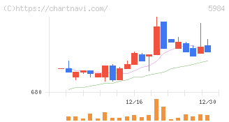 兼房(5984)の日足チャート